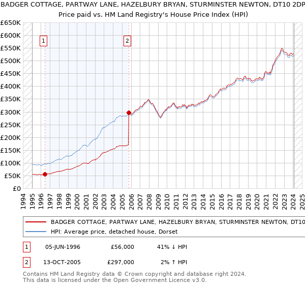 BADGER COTTAGE, PARTWAY LANE, HAZELBURY BRYAN, STURMINSTER NEWTON, DT10 2DP: Price paid vs HM Land Registry's House Price Index