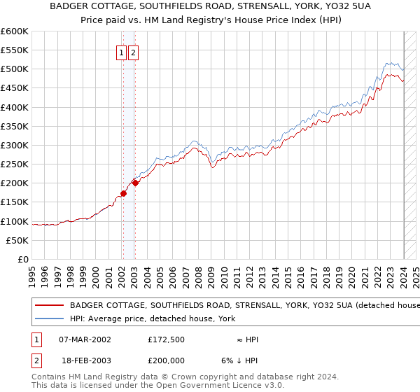 BADGER COTTAGE, SOUTHFIELDS ROAD, STRENSALL, YORK, YO32 5UA: Price paid vs HM Land Registry's House Price Index