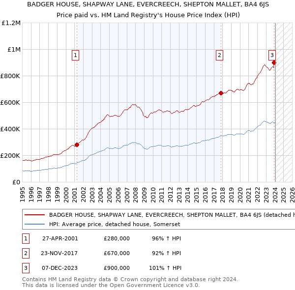BADGER HOUSE, SHAPWAY LANE, EVERCREECH, SHEPTON MALLET, BA4 6JS: Price paid vs HM Land Registry's House Price Index