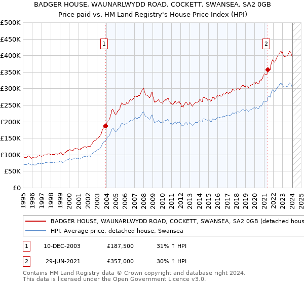 BADGER HOUSE, WAUNARLWYDD ROAD, COCKETT, SWANSEA, SA2 0GB: Price paid vs HM Land Registry's House Price Index