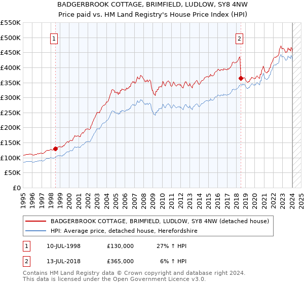 BADGERBROOK COTTAGE, BRIMFIELD, LUDLOW, SY8 4NW: Price paid vs HM Land Registry's House Price Index