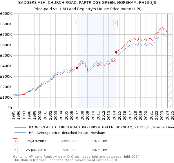 BADGERS ASH, CHURCH ROAD, PARTRIDGE GREEN, HORSHAM, RH13 8JS: Price paid vs HM Land Registry's House Price Index