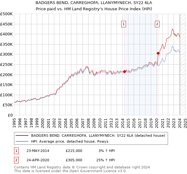 BADGERS BEND, CARREGHOFA, LLANYMYNECH, SY22 6LA: Price paid vs HM Land Registry's House Price Index