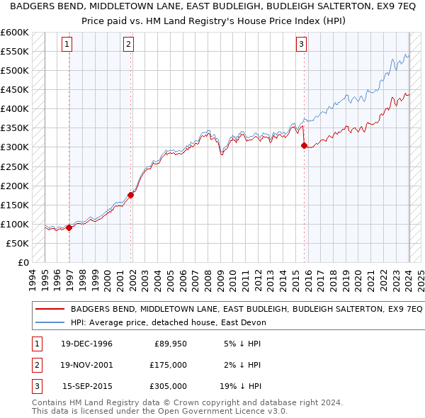 BADGERS BEND, MIDDLETOWN LANE, EAST BUDLEIGH, BUDLEIGH SALTERTON, EX9 7EQ: Price paid vs HM Land Registry's House Price Index