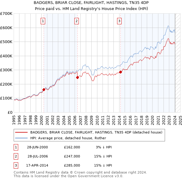 BADGERS, BRIAR CLOSE, FAIRLIGHT, HASTINGS, TN35 4DP: Price paid vs HM Land Registry's House Price Index