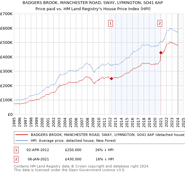 BADGERS BROOK, MANCHESTER ROAD, SWAY, LYMINGTON, SO41 6AP: Price paid vs HM Land Registry's House Price Index