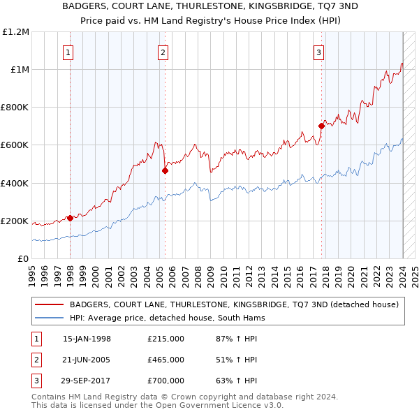 BADGERS, COURT LANE, THURLESTONE, KINGSBRIDGE, TQ7 3ND: Price paid vs HM Land Registry's House Price Index