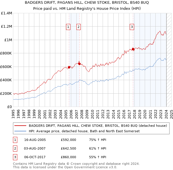 BADGERS DRIFT, PAGANS HILL, CHEW STOKE, BRISTOL, BS40 8UQ: Price paid vs HM Land Registry's House Price Index