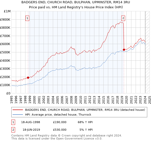 BADGERS END, CHURCH ROAD, BULPHAN, UPMINSTER, RM14 3RU: Price paid vs HM Land Registry's House Price Index