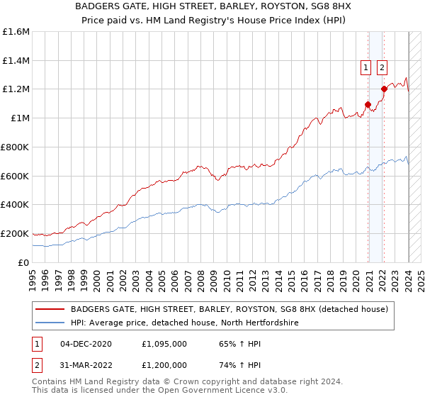 BADGERS GATE, HIGH STREET, BARLEY, ROYSTON, SG8 8HX: Price paid vs HM Land Registry's House Price Index