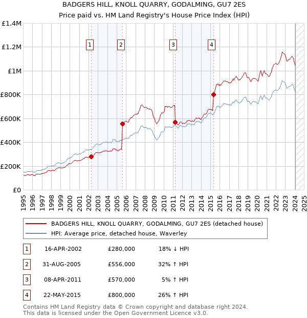 BADGERS HILL, KNOLL QUARRY, GODALMING, GU7 2ES: Price paid vs HM Land Registry's House Price Index