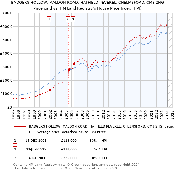 BADGERS HOLLOW, MALDON ROAD, HATFIELD PEVEREL, CHELMSFORD, CM3 2HG: Price paid vs HM Land Registry's House Price Index