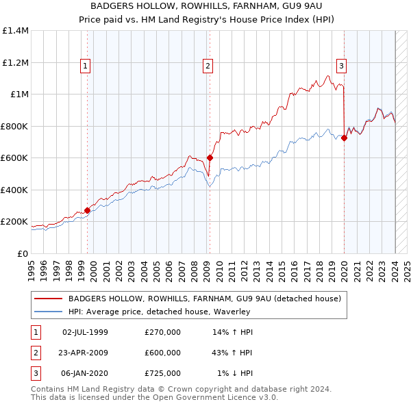 BADGERS HOLLOW, ROWHILLS, FARNHAM, GU9 9AU: Price paid vs HM Land Registry's House Price Index