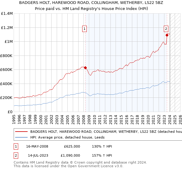 BADGERS HOLT, HAREWOOD ROAD, COLLINGHAM, WETHERBY, LS22 5BZ: Price paid vs HM Land Registry's House Price Index