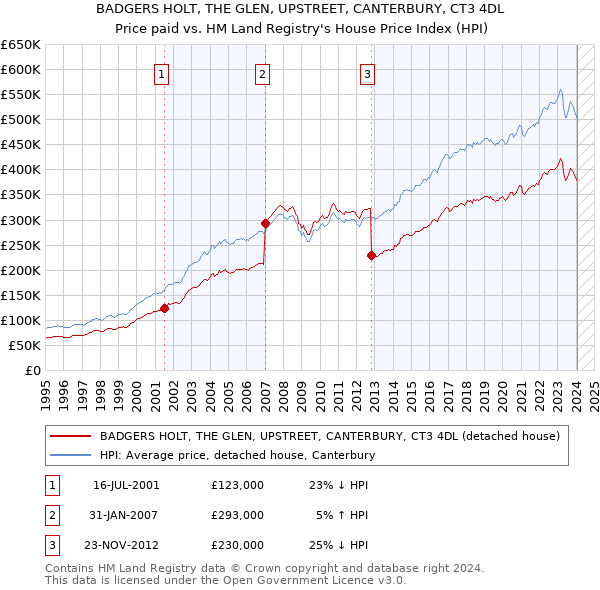 BADGERS HOLT, THE GLEN, UPSTREET, CANTERBURY, CT3 4DL: Price paid vs HM Land Registry's House Price Index