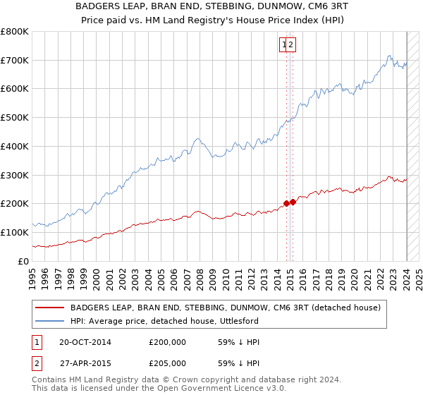 BADGERS LEAP, BRAN END, STEBBING, DUNMOW, CM6 3RT: Price paid vs HM Land Registry's House Price Index