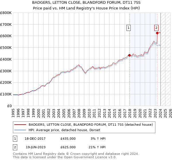 BADGERS, LETTON CLOSE, BLANDFORD FORUM, DT11 7SS: Price paid vs HM Land Registry's House Price Index