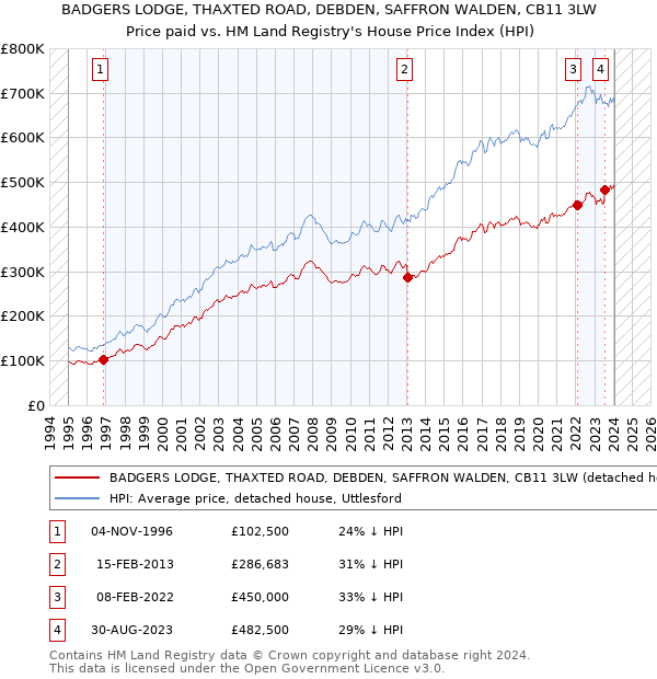 BADGERS LODGE, THAXTED ROAD, DEBDEN, SAFFRON WALDEN, CB11 3LW: Price paid vs HM Land Registry's House Price Index