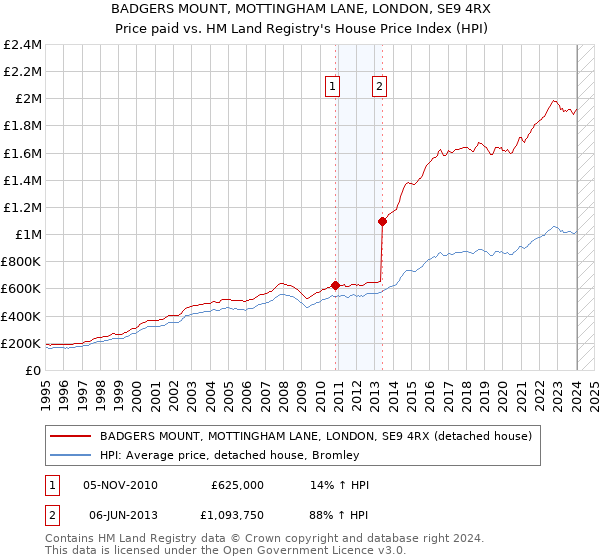BADGERS MOUNT, MOTTINGHAM LANE, LONDON, SE9 4RX: Price paid vs HM Land Registry's House Price Index