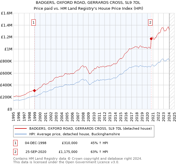BADGERS, OXFORD ROAD, GERRARDS CROSS, SL9 7DL: Price paid vs HM Land Registry's House Price Index