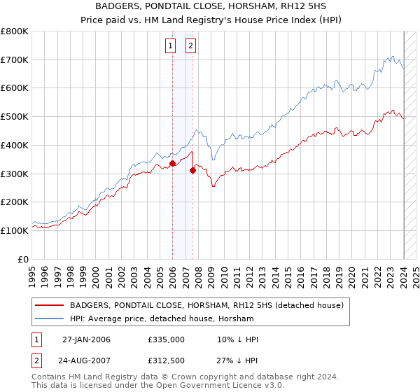 BADGERS, PONDTAIL CLOSE, HORSHAM, RH12 5HS: Price paid vs HM Land Registry's House Price Index