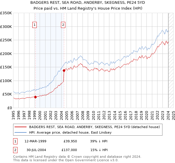 BADGERS REST, SEA ROAD, ANDERBY, SKEGNESS, PE24 5YD: Price paid vs HM Land Registry's House Price Index