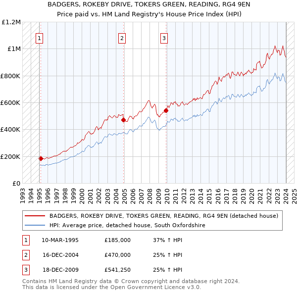 BADGERS, ROKEBY DRIVE, TOKERS GREEN, READING, RG4 9EN: Price paid vs HM Land Registry's House Price Index