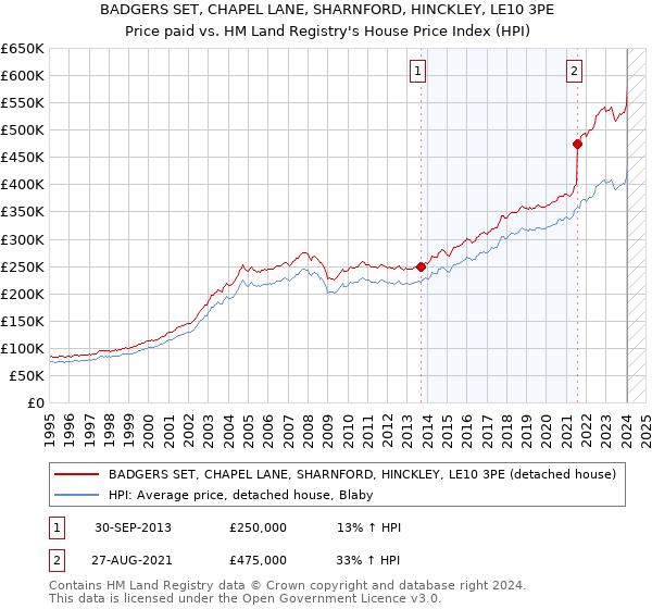 BADGERS SET, CHAPEL LANE, SHARNFORD, HINCKLEY, LE10 3PE: Price paid vs HM Land Registry's House Price Index