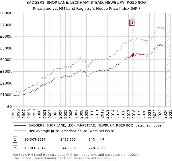 BADGERS, SHOP LANE, LECKHAMPSTEAD, NEWBURY, RG20 8QQ: Price paid vs HM Land Registry's House Price Index