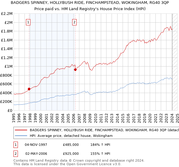 BADGERS SPINNEY, HOLLYBUSH RIDE, FINCHAMPSTEAD, WOKINGHAM, RG40 3QP: Price paid vs HM Land Registry's House Price Index