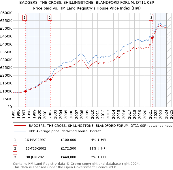 BADGERS, THE CROSS, SHILLINGSTONE, BLANDFORD FORUM, DT11 0SP: Price paid vs HM Land Registry's House Price Index