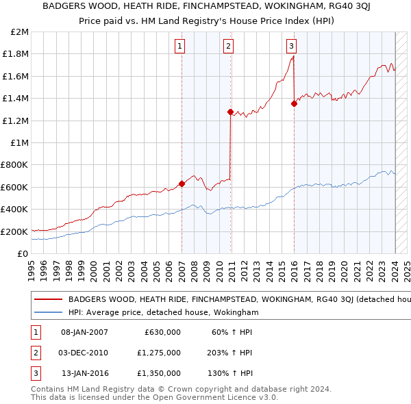 BADGERS WOOD, HEATH RIDE, FINCHAMPSTEAD, WOKINGHAM, RG40 3QJ: Price paid vs HM Land Registry's House Price Index