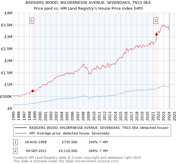 BADGERS WOOD, WILDERNESSE AVENUE, SEVENOAKS, TN15 0EA: Price paid vs HM Land Registry's House Price Index