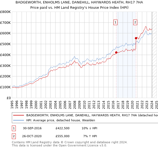 BADGEWORTH, ENHOLMS LANE, DANEHILL, HAYWARDS HEATH, RH17 7HA: Price paid vs HM Land Registry's House Price Index
