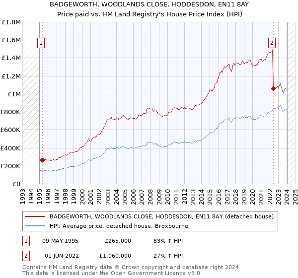BADGEWORTH, WOODLANDS CLOSE, HODDESDON, EN11 8AY: Price paid vs HM Land Registry's House Price Index