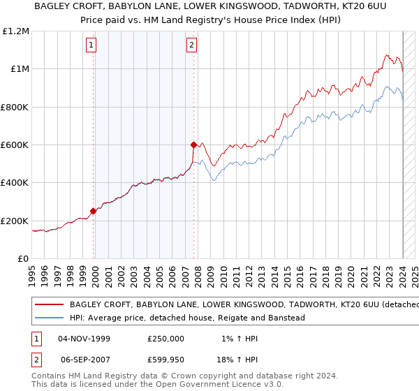 BAGLEY CROFT, BABYLON LANE, LOWER KINGSWOOD, TADWORTH, KT20 6UU: Price paid vs HM Land Registry's House Price Index