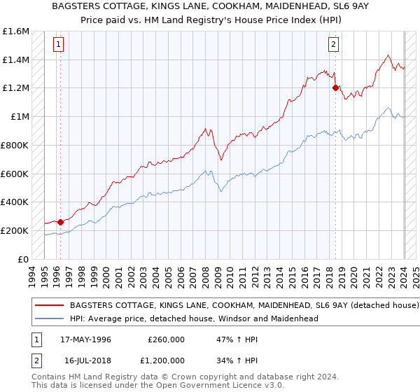 BAGSTERS COTTAGE, KINGS LANE, COOKHAM, MAIDENHEAD, SL6 9AY: Price paid vs HM Land Registry's House Price Index