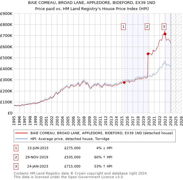 BAIE COMEAU, BROAD LANE, APPLEDORE, BIDEFORD, EX39 1ND: Price paid vs HM Land Registry's House Price Index