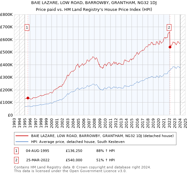BAIE LAZARE, LOW ROAD, BARROWBY, GRANTHAM, NG32 1DJ: Price paid vs HM Land Registry's House Price Index