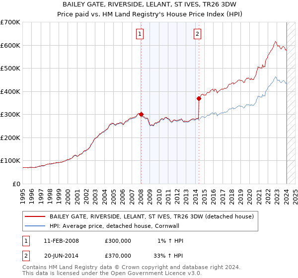 BAILEY GATE, RIVERSIDE, LELANT, ST IVES, TR26 3DW: Price paid vs HM Land Registry's House Price Index