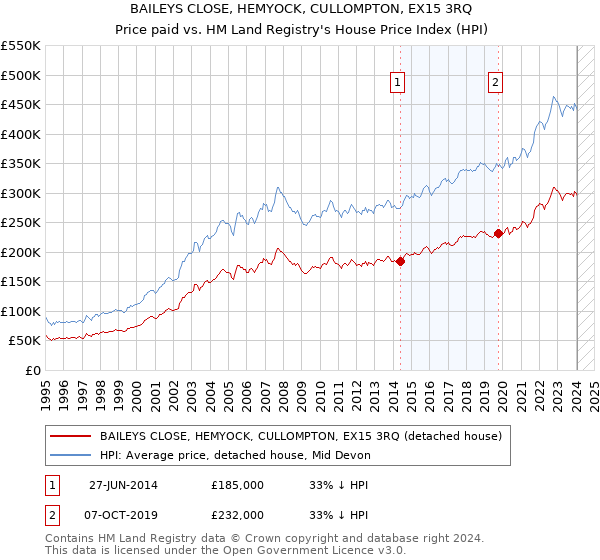 BAILEYS CLOSE, HEMYOCK, CULLOMPTON, EX15 3RQ: Price paid vs HM Land Registry's House Price Index