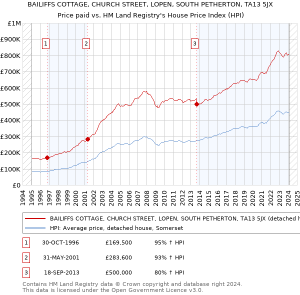 BAILIFFS COTTAGE, CHURCH STREET, LOPEN, SOUTH PETHERTON, TA13 5JX: Price paid vs HM Land Registry's House Price Index