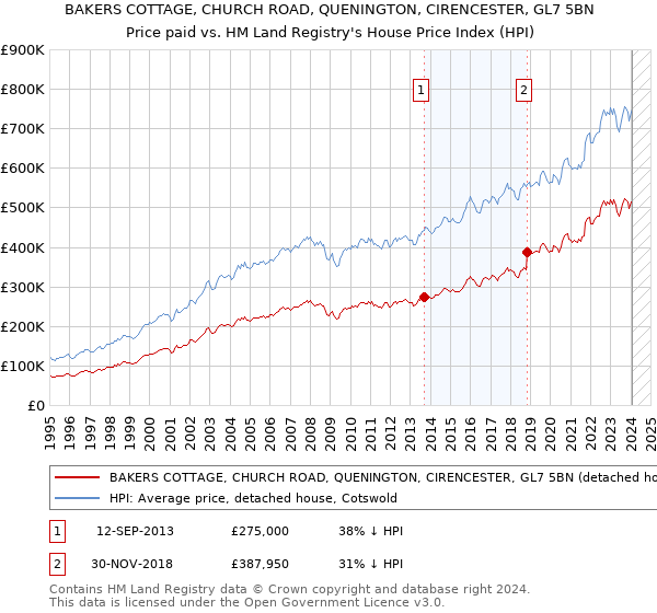 BAKERS COTTAGE, CHURCH ROAD, QUENINGTON, CIRENCESTER, GL7 5BN: Price paid vs HM Land Registry's House Price Index