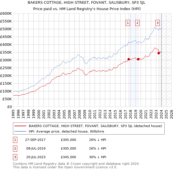 BAKERS COTTAGE, HIGH STREET, FOVANT, SALISBURY, SP3 5JL: Price paid vs HM Land Registry's House Price Index