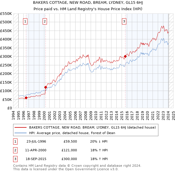 BAKERS COTTAGE, NEW ROAD, BREAM, LYDNEY, GL15 6HJ: Price paid vs HM Land Registry's House Price Index