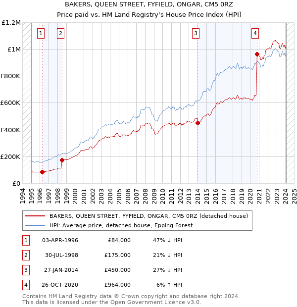 BAKERS, QUEEN STREET, FYFIELD, ONGAR, CM5 0RZ: Price paid vs HM Land Registry's House Price Index