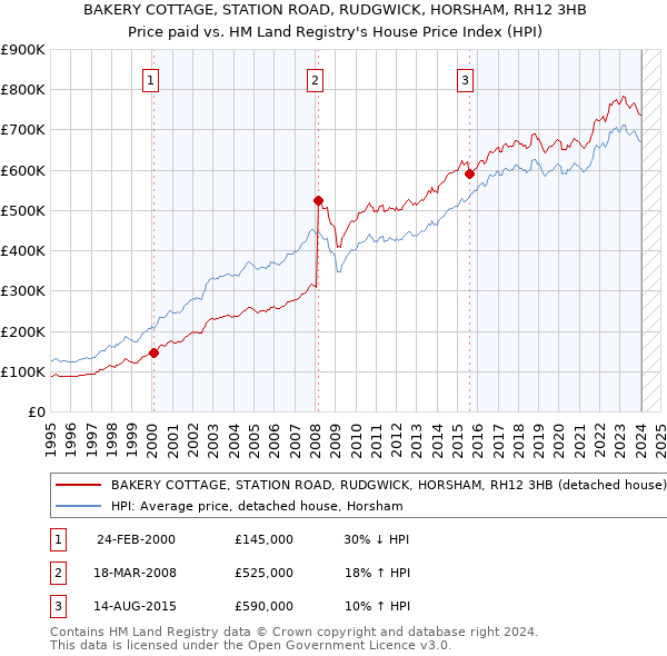 BAKERY COTTAGE, STATION ROAD, RUDGWICK, HORSHAM, RH12 3HB: Price paid vs HM Land Registry's House Price Index