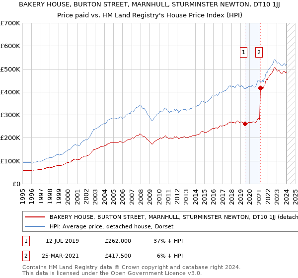 BAKERY HOUSE, BURTON STREET, MARNHULL, STURMINSTER NEWTON, DT10 1JJ: Price paid vs HM Land Registry's House Price Index