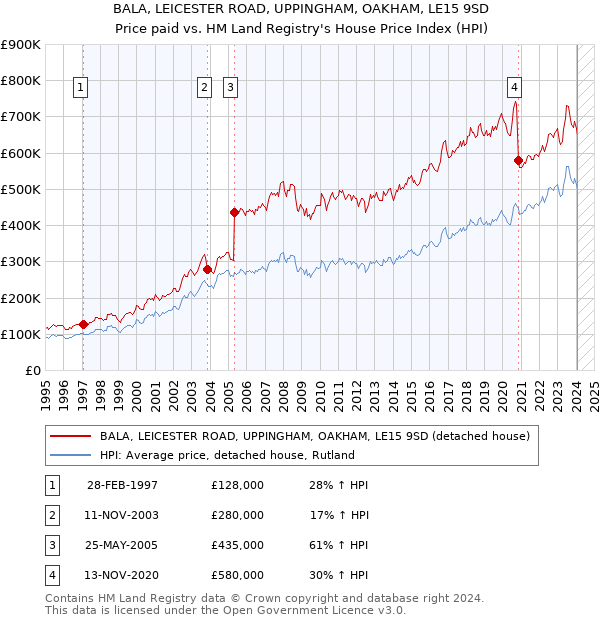 BALA, LEICESTER ROAD, UPPINGHAM, OAKHAM, LE15 9SD: Price paid vs HM Land Registry's House Price Index