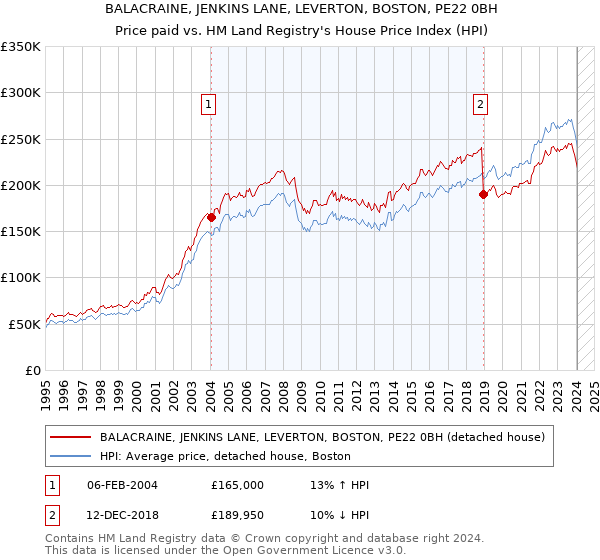 BALACRAINE, JENKINS LANE, LEVERTON, BOSTON, PE22 0BH: Price paid vs HM Land Registry's House Price Index